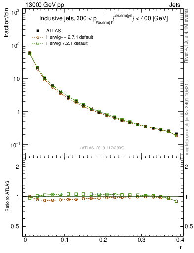 Plot of rho in 13000 GeV pp collisions