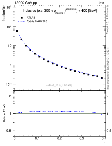 Plot of rho in 13000 GeV pp collisions