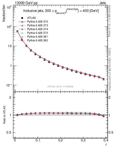 Plot of rho in 13000 GeV pp collisions