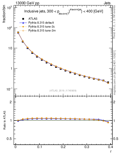 Plot of rho in 13000 GeV pp collisions