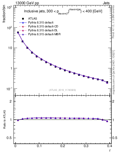 Plot of rho in 13000 GeV pp collisions
