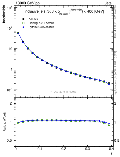 Plot of rho in 13000 GeV pp collisions