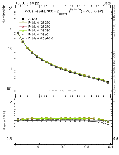 Plot of rho in 13000 GeV pp collisions