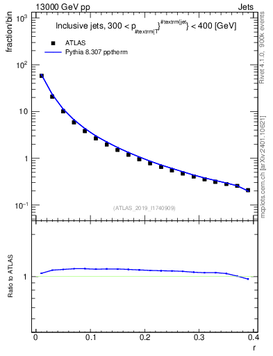 Plot of rho in 13000 GeV pp collisions