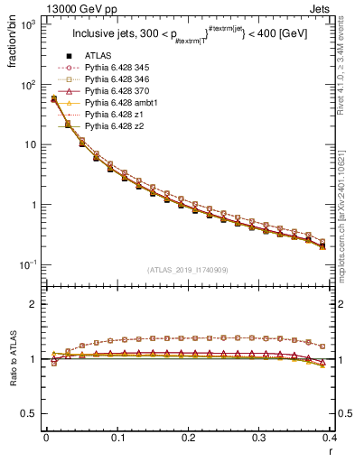 Plot of rho in 13000 GeV pp collisions
