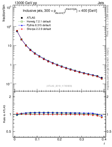 Plot of rho in 13000 GeV pp collisions