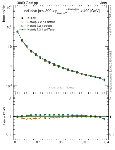 Plot of rho in 13000 GeV pp collisions