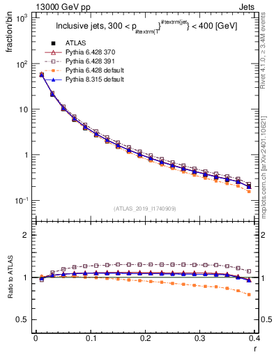 Plot of rho in 13000 GeV pp collisions