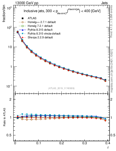 Plot of rho in 13000 GeV pp collisions