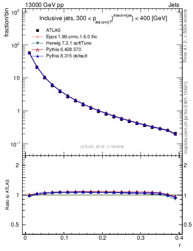 Plot of rho in 13000 GeV pp collisions