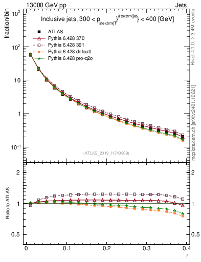 Plot of rho in 13000 GeV pp collisions