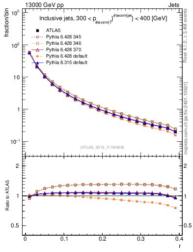 Plot of rho in 13000 GeV pp collisions