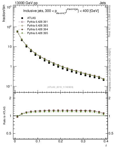 Plot of rho in 13000 GeV pp collisions