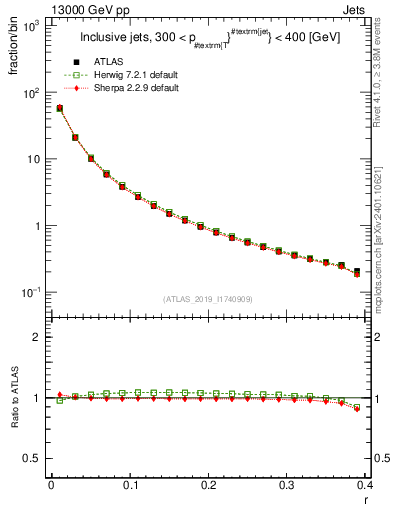 Plot of rho in 13000 GeV pp collisions