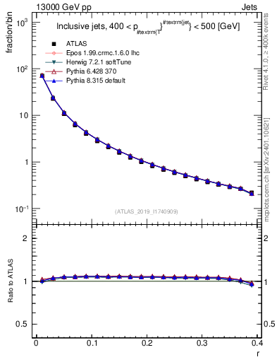 Plot of rho in 13000 GeV pp collisions