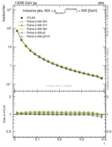 Plot of rho in 13000 GeV pp collisions