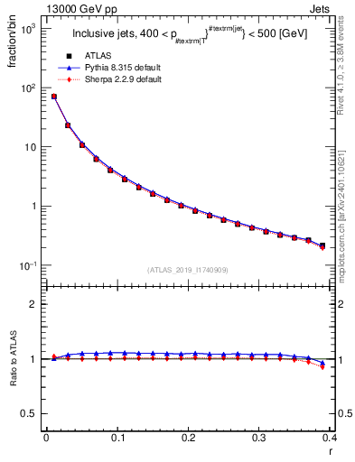 Plot of rho in 13000 GeV pp collisions