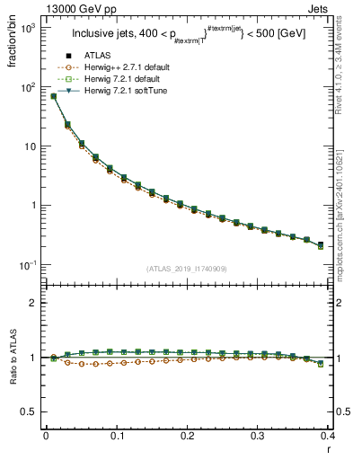 Plot of rho in 13000 GeV pp collisions