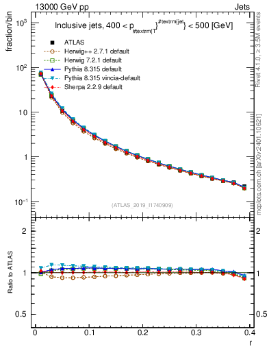 Plot of rho in 13000 GeV pp collisions