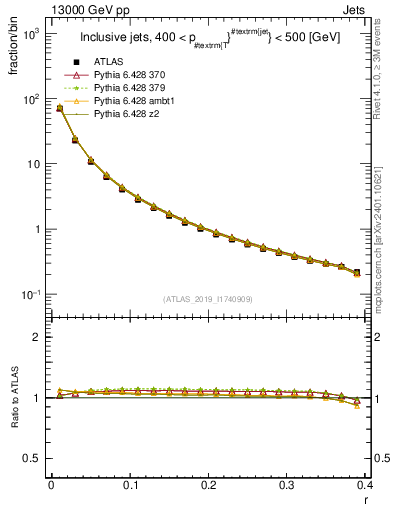 Plot of rho in 13000 GeV pp collisions