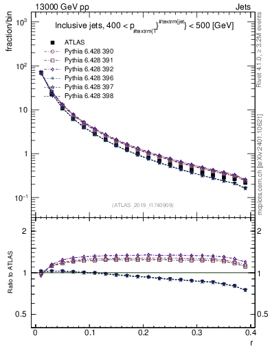 Plot of rho in 13000 GeV pp collisions