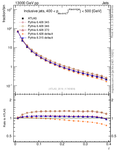 Plot of rho in 13000 GeV pp collisions