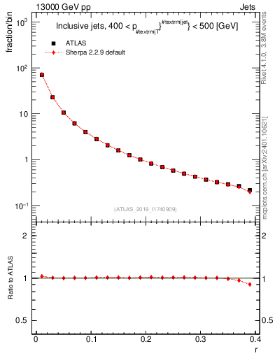 Plot of rho in 13000 GeV pp collisions