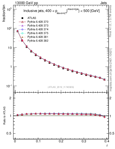Plot of rho in 13000 GeV pp collisions