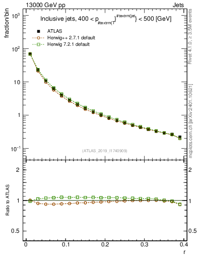 Plot of rho in 13000 GeV pp collisions