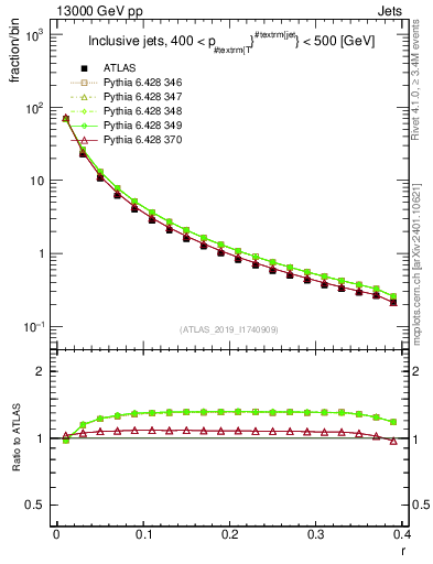 Plot of rho in 13000 GeV pp collisions
