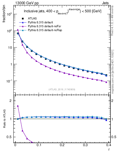 Plot of rho in 13000 GeV pp collisions