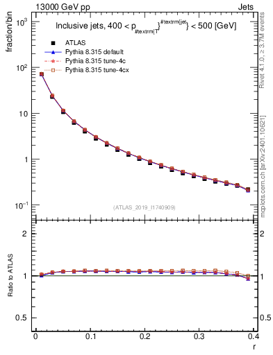 Plot of rho in 13000 GeV pp collisions