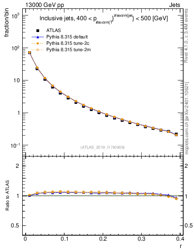 Plot of rho in 13000 GeV pp collisions