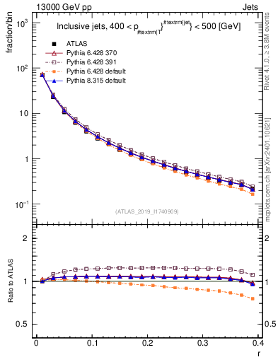 Plot of rho in 13000 GeV pp collisions