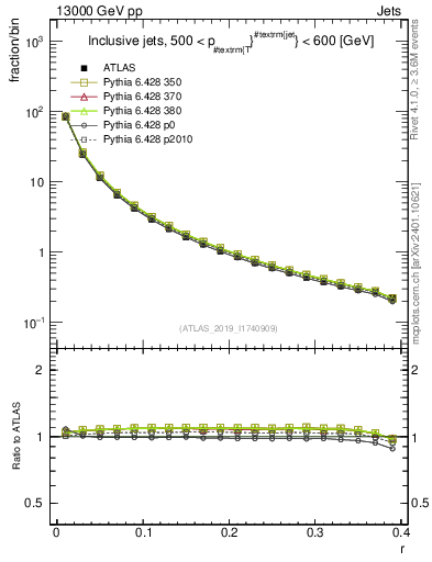 Plot of rho in 13000 GeV pp collisions