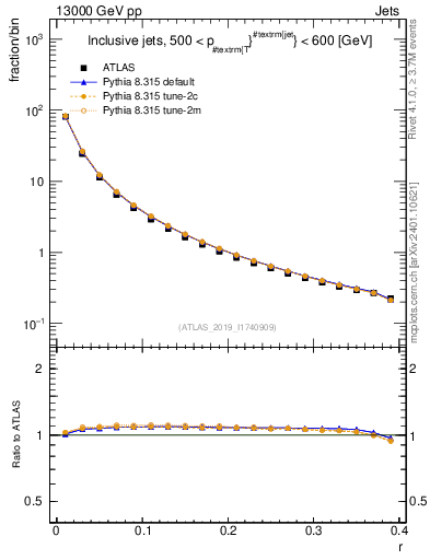 Plot of rho in 13000 GeV pp collisions