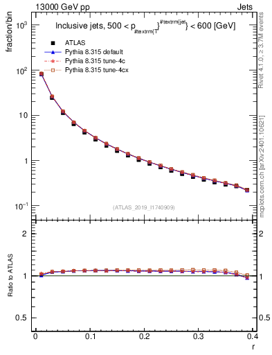 Plot of rho in 13000 GeV pp collisions