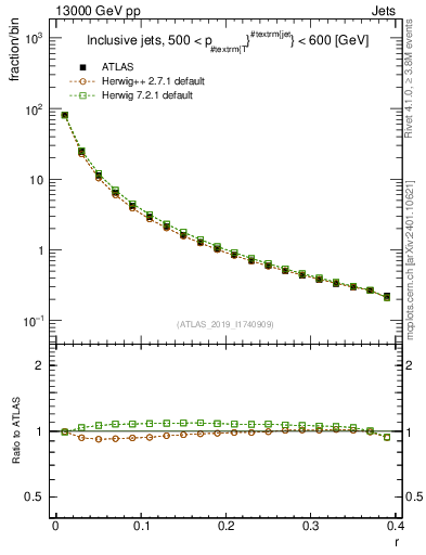 Plot of rho in 13000 GeV pp collisions