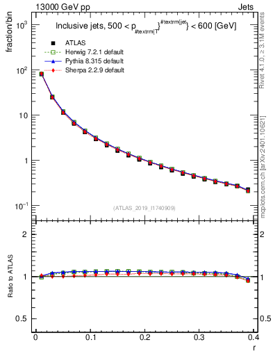 Plot of rho in 13000 GeV pp collisions