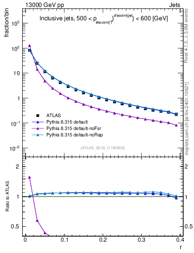 Plot of rho in 13000 GeV pp collisions