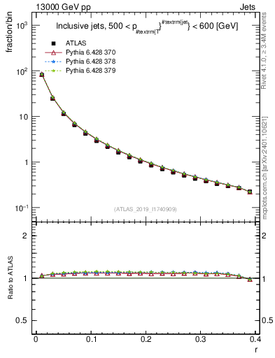 Plot of rho in 13000 GeV pp collisions