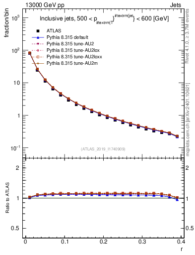 Plot of rho in 13000 GeV pp collisions
