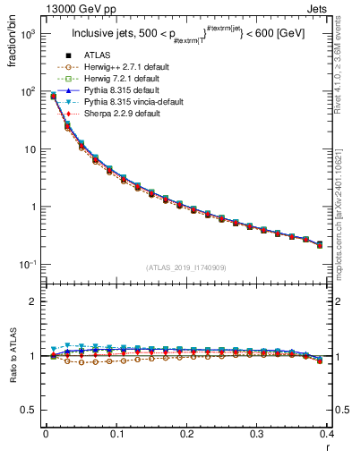 Plot of rho in 13000 GeV pp collisions