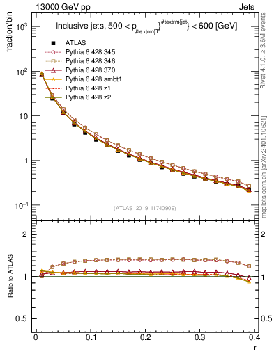 Plot of rho in 13000 GeV pp collisions
