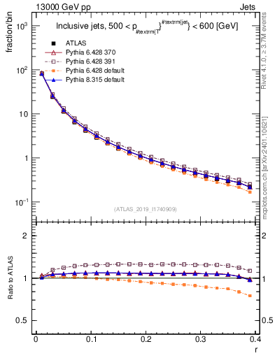 Plot of rho in 13000 GeV pp collisions