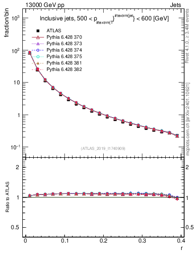Plot of rho in 13000 GeV pp collisions