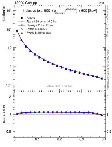 Plot of rho in 13000 GeV pp collisions
