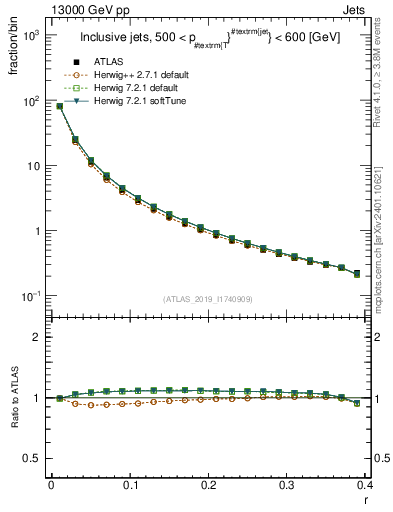 Plot of rho in 13000 GeV pp collisions