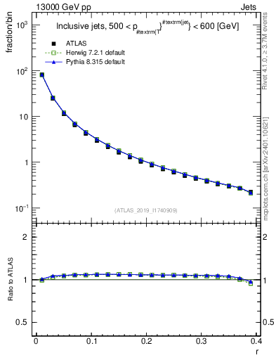 Plot of rho in 13000 GeV pp collisions