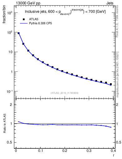 Plot of rho in 13000 GeV pp collisions